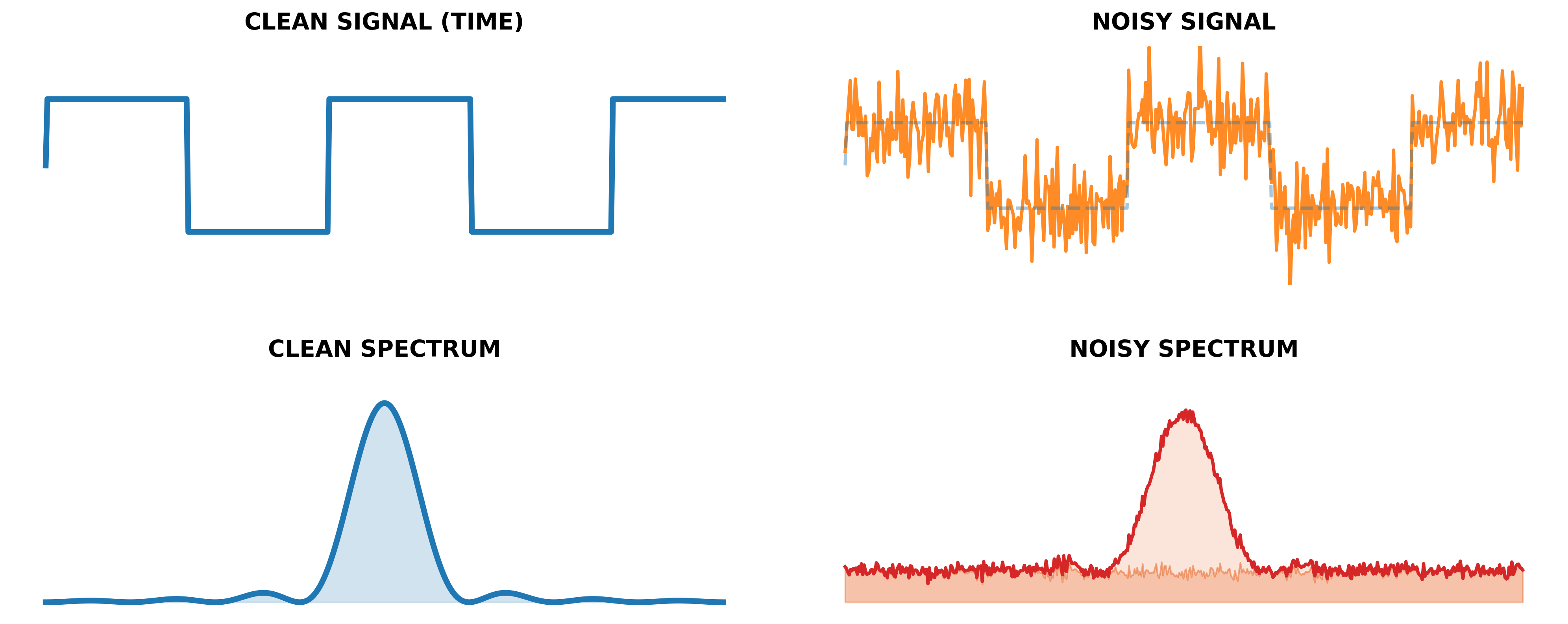 Time domain and Frequency domain signals, and the effect of noise.